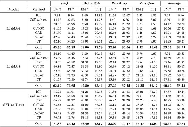 Figure 2 for Unbiased Reasoning for Knowledge-Intensive Tasks in Large Language Models via Conditional Front-Door Adjustment
