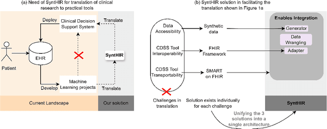 Figure 1 for Interoperable synthetic health data with SyntHIR to enable the development of CDSS tools