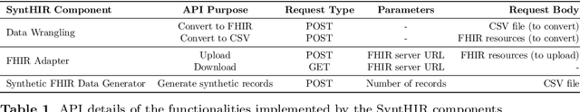 Figure 2 for Interoperable synthetic health data with SyntHIR to enable the development of CDSS tools