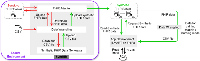 Figure 3 for Interoperable synthetic health data with SyntHIR to enable the development of CDSS tools