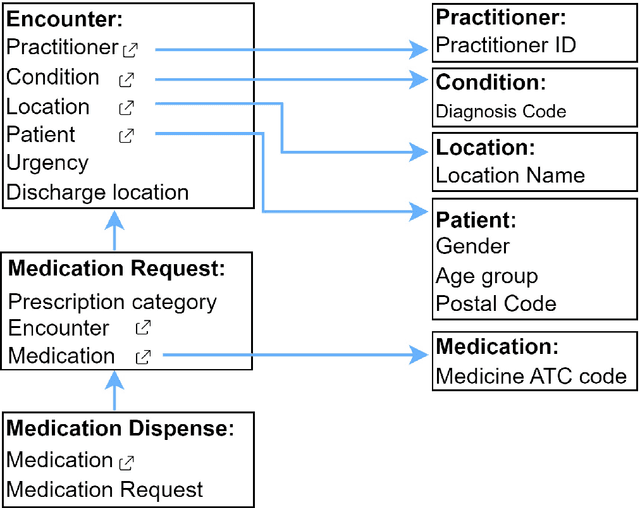 Figure 4 for Interoperable synthetic health data with SyntHIR to enable the development of CDSS tools