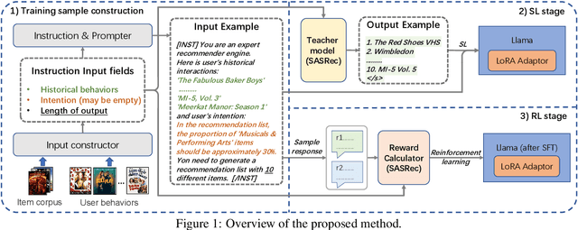 Figure 1 for Aligning Large Language Models for Controllable Recommendations