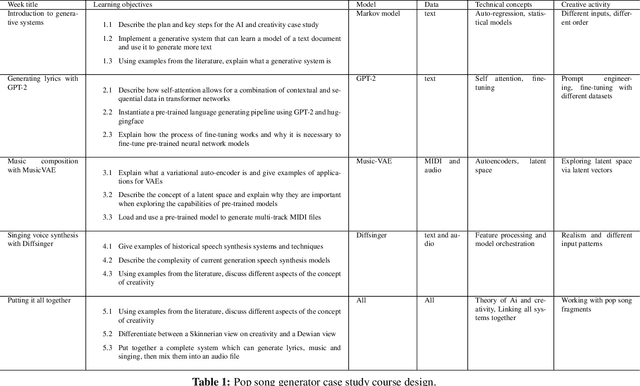 Figure 1 for The pop song generator: designing an online course to teach collaborative, creative AI