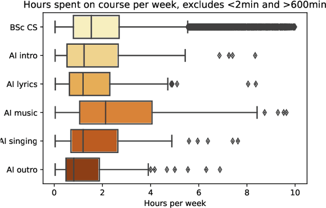 Figure 3 for The pop song generator: designing an online course to teach collaborative, creative AI