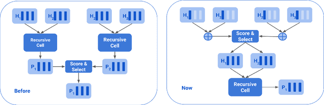 Figure 1 for Efficient Beam Tree Recursion