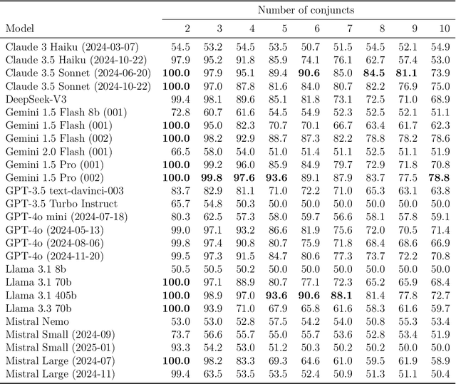 Figure 1 for On the logical skills of large language models: evaluations using arbitrarily complex first-order logic problems