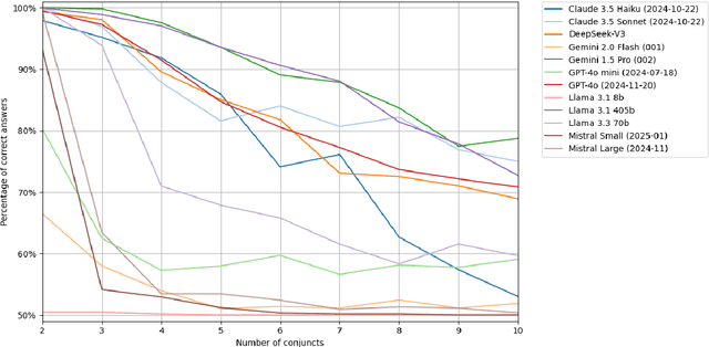 Figure 2 for On the logical skills of large language models: evaluations using arbitrarily complex first-order logic problems