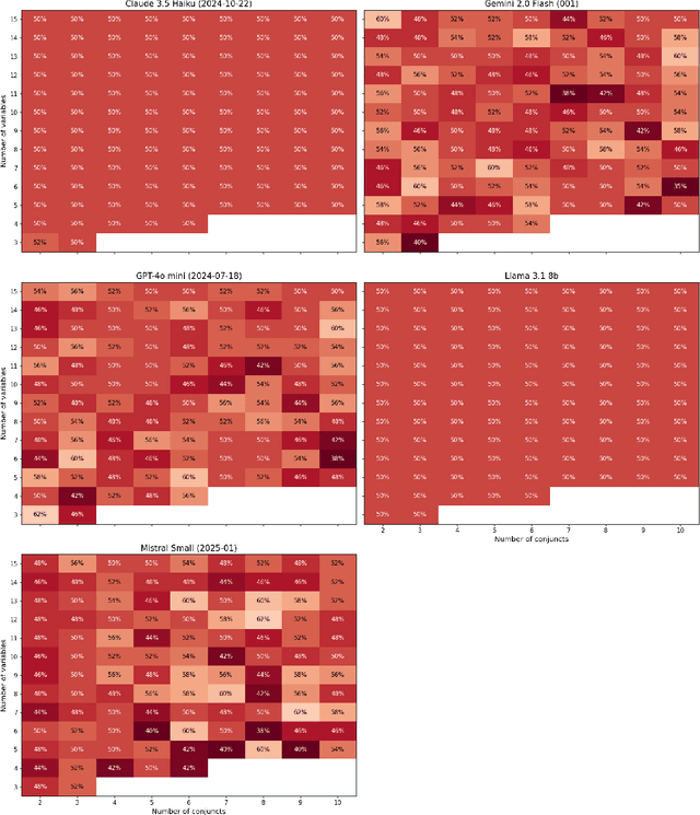 Figure 3 for On the logical skills of large language models: evaluations using arbitrarily complex first-order logic problems