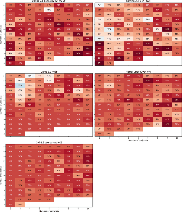 Figure 4 for On the logical skills of large language models: evaluations using arbitrarily complex first-order logic problems