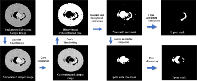 Figure 4 for Semantic Segmentation of Porosity in 4D Spatio-Temporal X-ray μCT of Titanium Coated Ni wires using Deep Learning