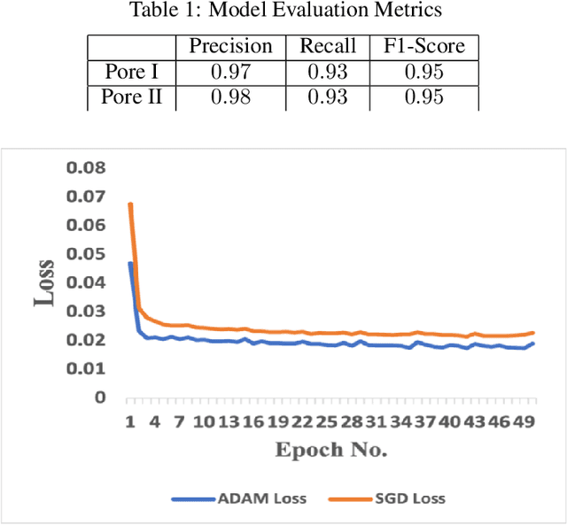 Figure 2 for Semantic Segmentation of Porosity in 4D Spatio-Temporal X-ray μCT of Titanium Coated Ni wires using Deep Learning