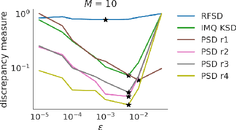 Figure 3 for The Polynomial Stein Discrepancy for Assessing Moment Convergence
