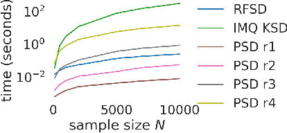Figure 4 for The Polynomial Stein Discrepancy for Assessing Moment Convergence