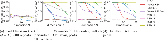 Figure 1 for The Polynomial Stein Discrepancy for Assessing Moment Convergence