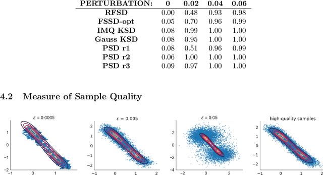 Figure 2 for The Polynomial Stein Discrepancy for Assessing Moment Convergence