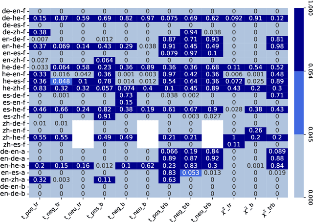 Figure 3 for Measuring Sentiment Bias in Machine Translation