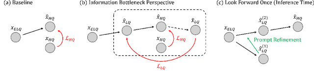 Figure 1 for Extreme Blind Image Restoration via Prompt-Conditioned Information Bottleneck