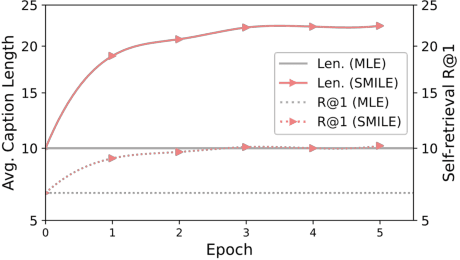 Figure 4 for Learning Descriptive Image Captioning via Semipermeable Maximum Likelihood Estimation