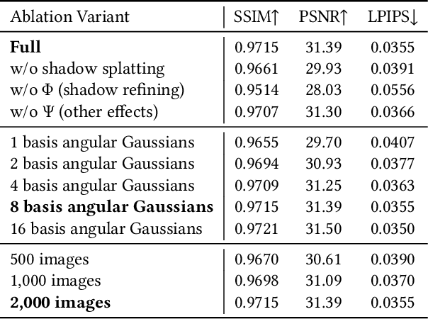Figure 2 for GS^3: Efficient Relighting with Triple Gaussian Splatting
