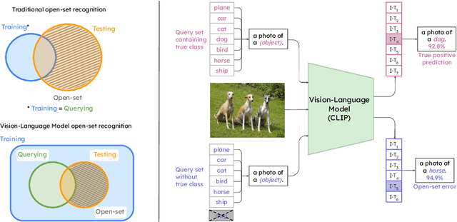 Figure 1 for Open-Set Recognition in the Age of Vision-Language Models