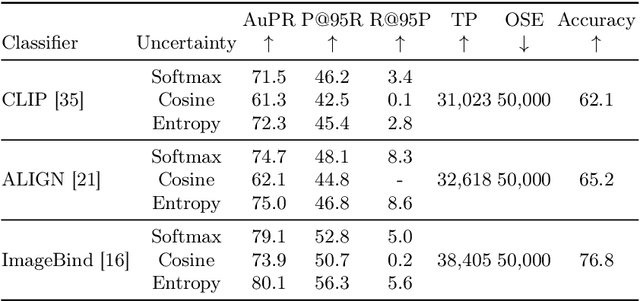 Figure 2 for Open-Set Recognition in the Age of Vision-Language Models