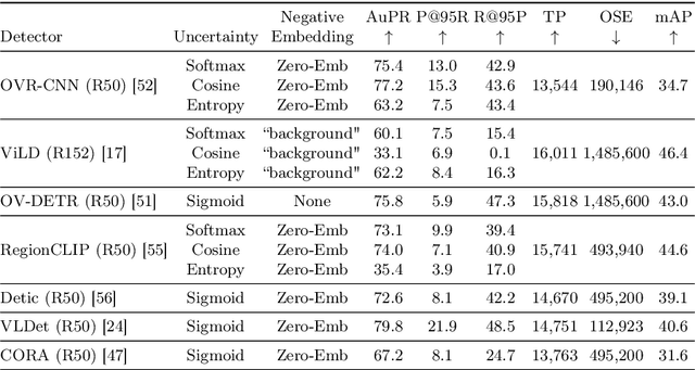 Figure 3 for Open-Set Recognition in the Age of Vision-Language Models