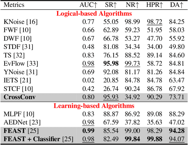 Figure 1 for Noise Filtering Benchmark for Neuromorphic Satellites Observations