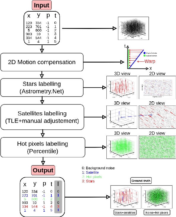 Figure 4 for Noise Filtering Benchmark for Neuromorphic Satellites Observations