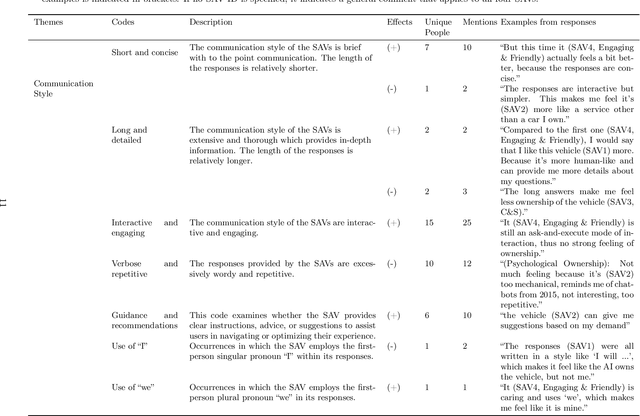 Figure 1 for Exploring human-SAV interaction using large language models: The impact of psychological ownership and anthropomorphism on user experience