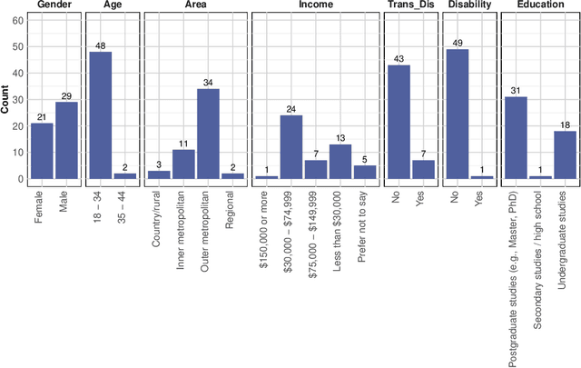 Figure 2 for Exploring human-SAV interaction using large language models: The impact of psychological ownership and anthropomorphism on user experience