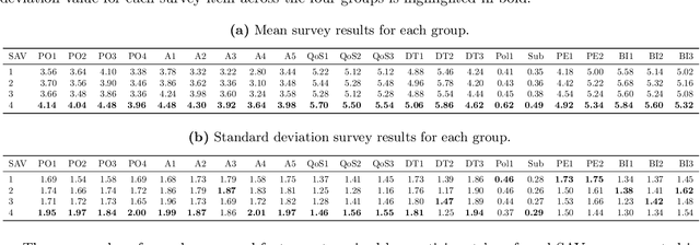 Figure 4 for Exploring human-SAV interaction using large language models: The impact of psychological ownership and anthropomorphism on user experience
