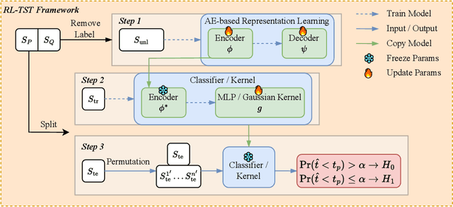 Figure 1 for Revisit Non-parametric Two-sample Testing as a Semi-supervised Learning Problem