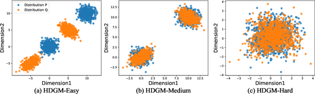 Figure 3 for Revisit Non-parametric Two-sample Testing as a Semi-supervised Learning Problem