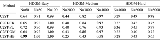 Figure 4 for Revisit Non-parametric Two-sample Testing as a Semi-supervised Learning Problem