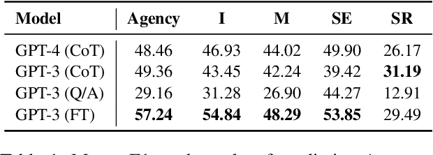 Figure 2 for Towards Dialogue Systems with Agency in Human-AI Collaboration Tasks