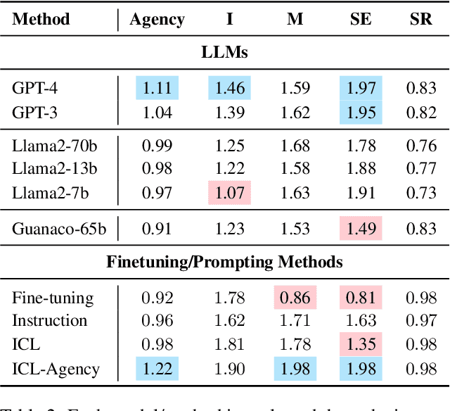 Figure 4 for Towards Dialogue Systems with Agency in Human-AI Collaboration Tasks