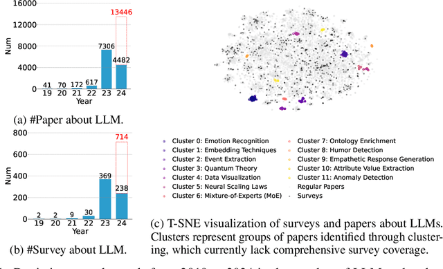 Figure 1 for AutoSurvey: Large Language Models Can Automatically Write Surveys