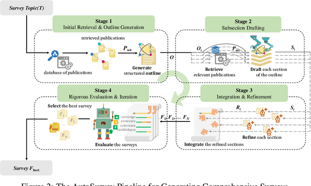 Figure 3 for AutoSurvey: Large Language Models Can Automatically Write Surveys