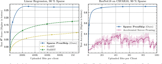 Figure 1 for Prune at the Clients, Not the Server: Accelerated Sparse Training in Federated Learning