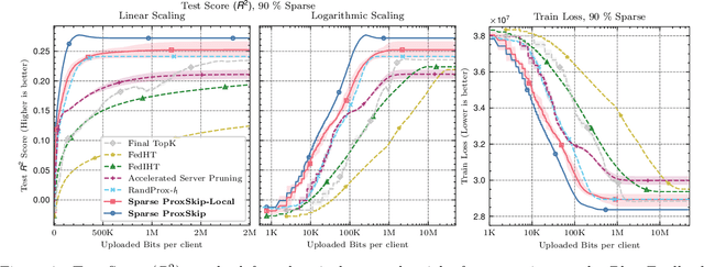 Figure 3 for Prune at the Clients, Not the Server: Accelerated Sparse Training in Federated Learning