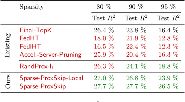 Figure 2 for Prune at the Clients, Not the Server: Accelerated Sparse Training in Federated Learning