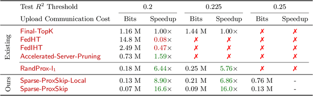 Figure 4 for Prune at the Clients, Not the Server: Accelerated Sparse Training in Federated Learning