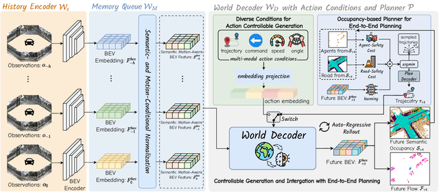 Figure 2 for Driving in the Occupancy World: Vision-Centric 4D Occupancy Forecasting and Planning via World Models for Autonomous Driving