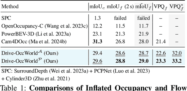 Figure 1 for Driving in the Occupancy World: Vision-Centric 4D Occupancy Forecasting and Planning via World Models for Autonomous Driving