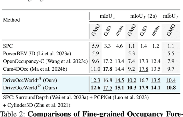 Figure 3 for Driving in the Occupancy World: Vision-Centric 4D Occupancy Forecasting and Planning via World Models for Autonomous Driving