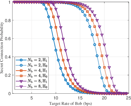 Figure 2 for Collaborative Secret and Covert Communications for Multi-User Multi-Antenna Uplink UAV Systems: Design and Optimization