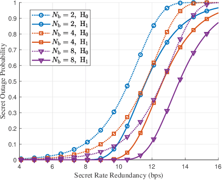 Figure 3 for Collaborative Secret and Covert Communications for Multi-User Multi-Antenna Uplink UAV Systems: Design and Optimization