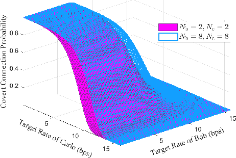 Figure 4 for Collaborative Secret and Covert Communications for Multi-User Multi-Antenna Uplink UAV Systems: Design and Optimization