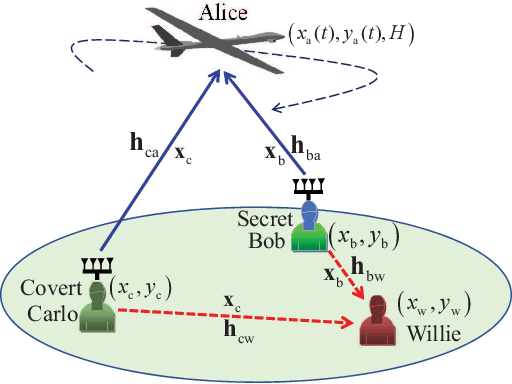 Figure 1 for Collaborative Secret and Covert Communications for Multi-User Multi-Antenna Uplink UAV Systems: Design and Optimization