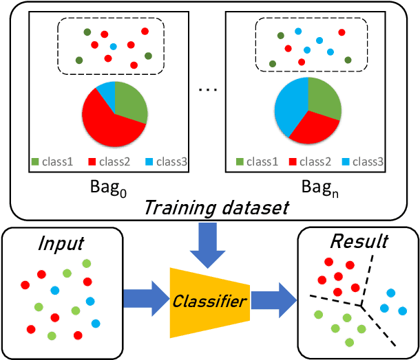 Figure 1 for Forming Auxiliary High-confident Instance-level Loss to Promote Learning from Label Proportions